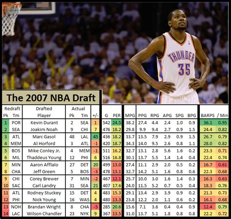 draft nba 2007|NBA 2007 draft .